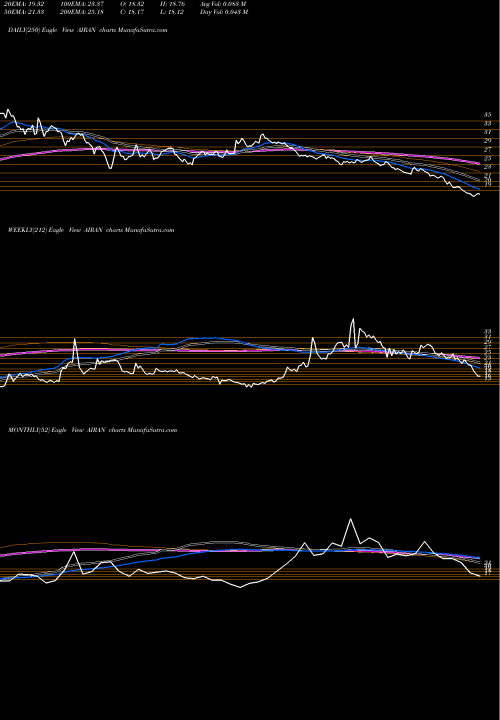 Trend of Airan AIRAN TrendLines Airan Limited AIRAN share NSE Stock Exchange 