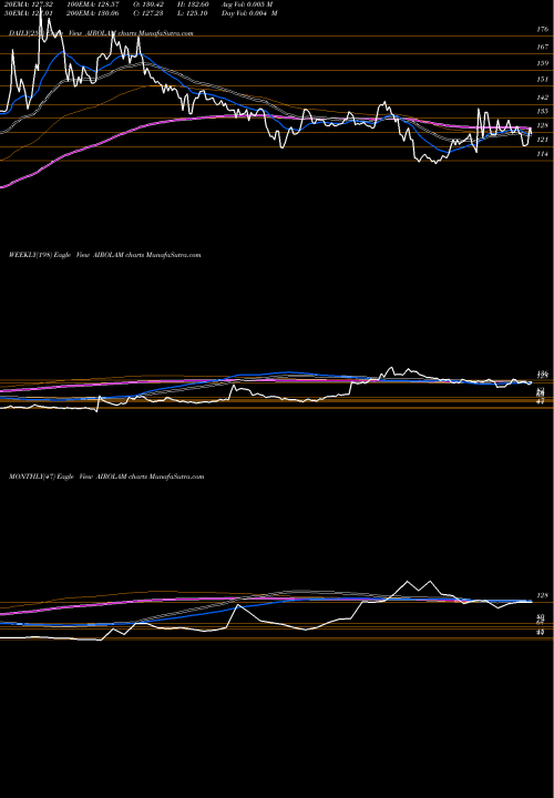 Trend of Airo Lam AIROLAM TrendLines Airo Lam Limited AIROLAM share NSE Stock Exchange 