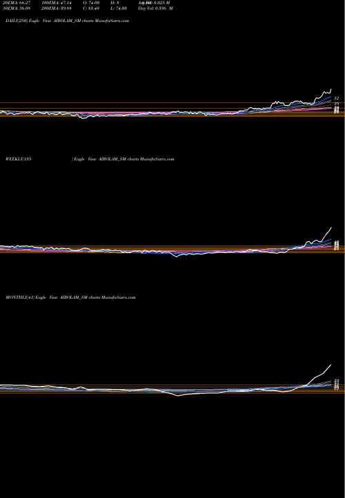 Trend of Airo Lam AIROLAM_SM TrendLines Airo Lam Limited AIROLAM_SM share NSE Stock Exchange 