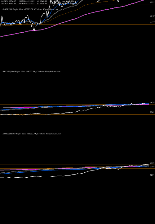Trend of Airtel Rs AIRTELPP_E1 TrendLines Airtel Rs. 1.25 Ppd Up AIRTELPP_E1 share NSE Stock Exchange 