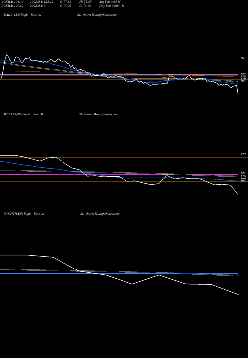 Trend of Ani Integrated AISL TrendLines Ani Integrated Serv Ltd. AISL share NSE Stock Exchange 