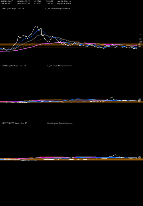 Trend of Ani Integrated AISL_SM TrendLines Ani Integrated Serv Ltd. AISL_SM share NSE Stock Exchange 