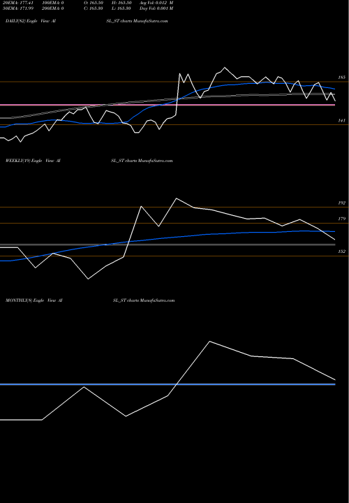 Trend of Ani Integrated AISL_ST TrendLines Ani Integrated Serv Ltd. AISL_ST share NSE Stock Exchange 