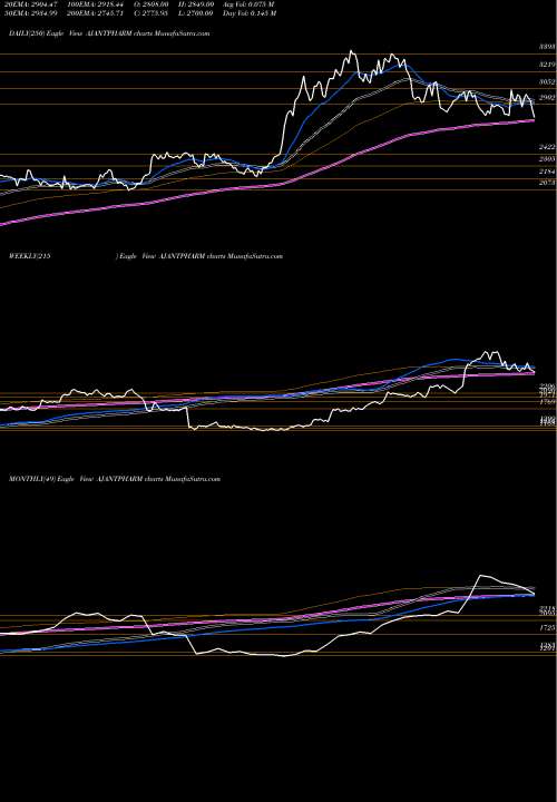 Trend of Ajanta Pharma AJANTPHARM TrendLines Ajanta Pharma Limited AJANTPHARM share NSE Stock Exchange 