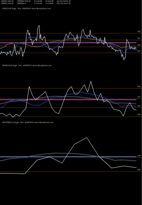 Trend of Ajax Engineering AJAXENGG TrendLines Ajax Engineering Limited AJAXENGG share NSE Stock Exchange 