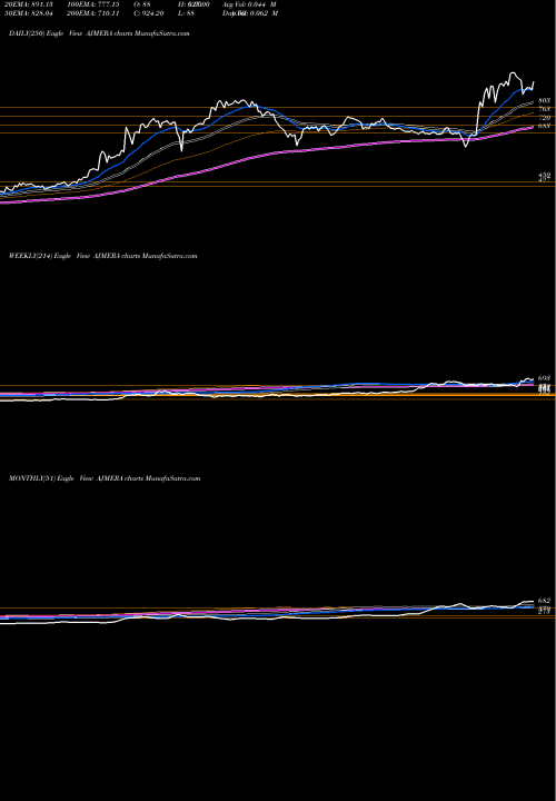 Trend of Ajmera Realty AJMERA TrendLines Ajmera Realty & Infra India Limited AJMERA share NSE Stock Exchange 