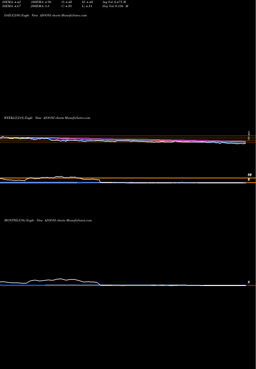 Trend of Ajooni Biotech AJOONI TrendLines Ajooni Biotech Limited AJOONI share NSE Stock Exchange 
