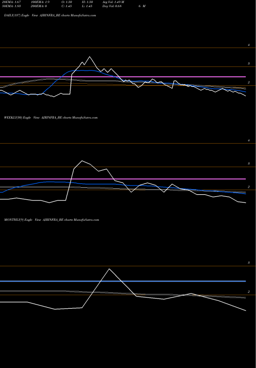 Trend of Ajr Infra AJRINFRA_BE TrendLines Ajr Infra & Tolling Ltd AJRINFRA_BE share NSE Stock Exchange 