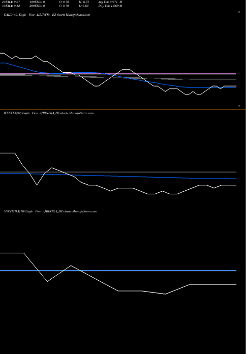 Trend of Ajr Infra AJRINFRA_BZ TrendLines Ajr Infra & Tolling Ltd AJRINFRA_BZ share NSE Stock Exchange 