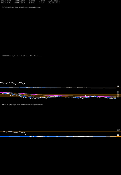 Trend of Akash Infra AKASH TrendLines Akash Infra-projects Ltd. AKASH share NSE Stock Exchange 