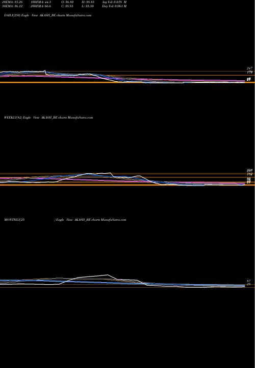 Trend of Akash Infra AKASH_BE TrendLines Akash Infra-projects Ltd AKASH_BE share NSE Stock Exchange 
