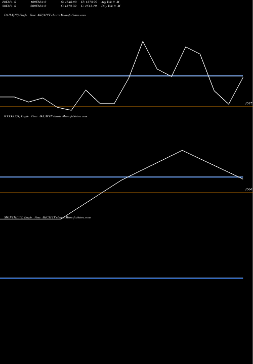 Trend of A K AKCAPIT TrendLines A K Capital Services Ltd. AKCAPIT share NSE Stock Exchange 