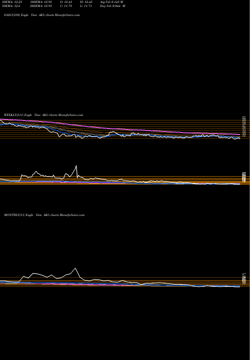 Trend of Akg Exim AKG TrendLines Akg Exim Limited AKG share NSE Stock Exchange 