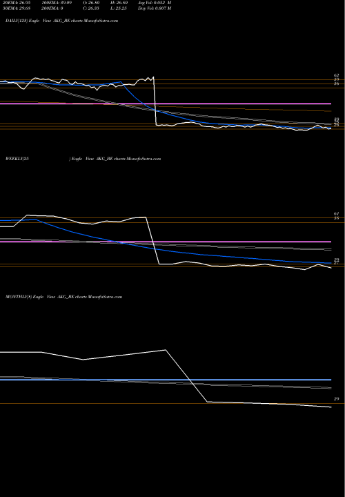 Trend of Akg Exim AKG_BE TrendLines Akg Exim Limited AKG_BE share NSE Stock Exchange 