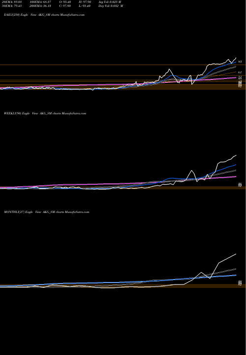 Trend of Akg Exim AKG_SM TrendLines Akg Exim Limited AKG_SM share NSE Stock Exchange 