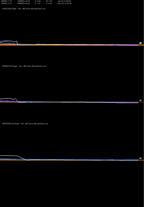 Trend of Aki India AKI TrendLines Aki India Limited AKI share NSE Stock Exchange 