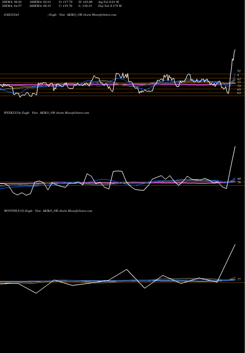 Trend of Akiko Global AKIKO_SM TrendLines Akiko Global Services L AKIKO_SM share NSE Stock Exchange 