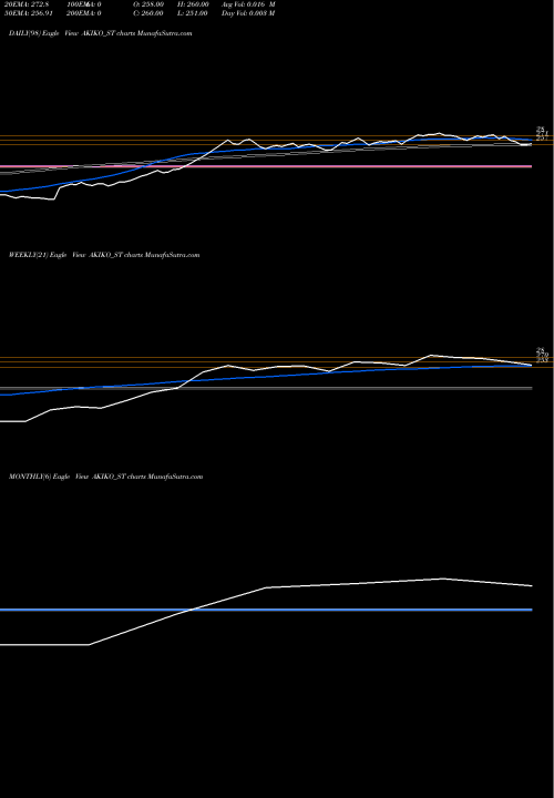Trend of Akiko Global AKIKO_ST TrendLines Akiko Global Services L AKIKO_ST share NSE Stock Exchange 