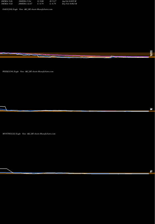 Trend of Aki India AKI_BE TrendLines Aki India Limited AKI_BE share NSE Stock Exchange 