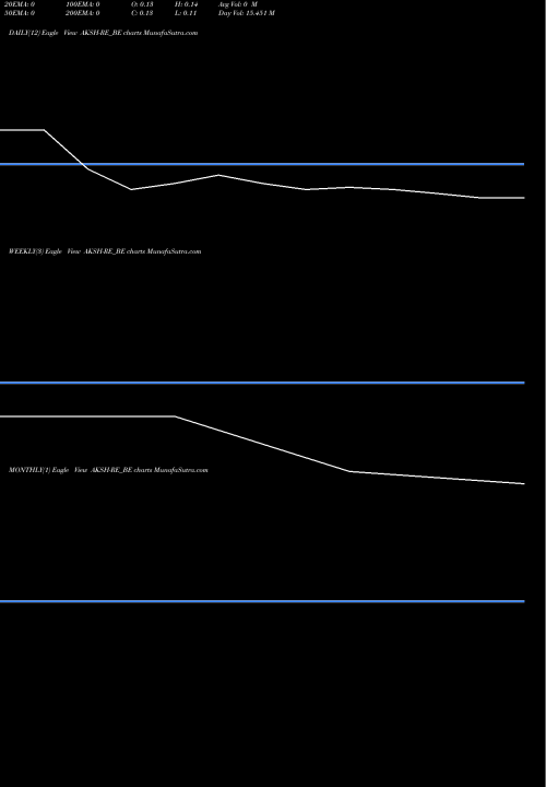 Trend of Akshar Spintex AKSH-RE_BE TrendLines Akshar Spintex Limited AKSH-RE_BE share NSE Stock Exchange 