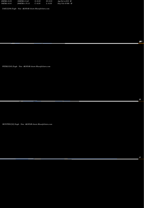 Trend of Akshar Spintex AKSHAR TrendLines Akshar Spintex Limited AKSHAR share NSE Stock Exchange 