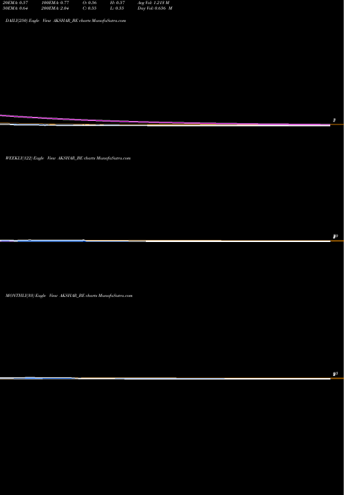 Trend of Akshar Spintex AKSHAR_BE TrendLines Akshar Spintex Limited AKSHAR_BE share NSE Stock Exchange 