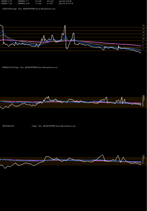 Trend of Aksh Optifibre AKSHOPTFBR TrendLines Aksh Optifibre Limited AKSHOPTFBR share NSE Stock Exchange 