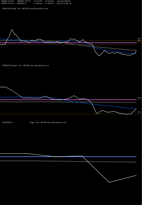 Trend of Akums Drugs AKUMS TrendLines Akums Drugs And Pharma L AKUMS share NSE Stock Exchange 