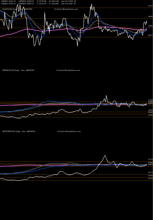 Trend of Akzo Nobel AKZOINDIA TrendLines Akzo Nobel India Limited AKZOINDIA share NSE Stock Exchange 