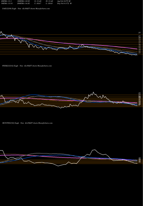 Trend of Alankit Inr2 ALANKIT TrendLines ALANKIT LIMITED INR2 ALANKIT share NSE Stock Exchange 