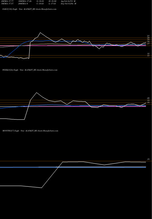 Trend of Alankit ALANKIT_BE TrendLines Alankit Limited ALANKIT_BE share NSE Stock Exchange 