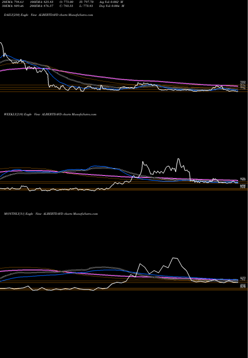Trend of Albert David ALBERTDAVD TrendLines Albert David ALBERTDAVD share NSE Stock Exchange 