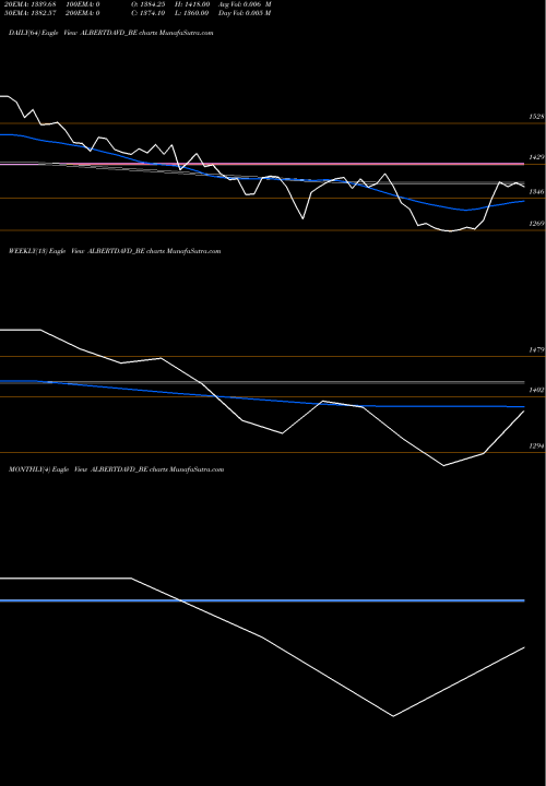 Trend of Albert David ALBERTDAVD_BE TrendLines Albert David Limited ALBERTDAVD_BE share NSE Stock Exchange 