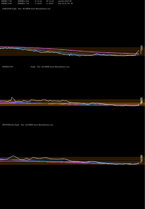 Trend of Alchemist ALCHEM TrendLines Alchemist Limited ALCHEM share NSE Stock Exchange 
