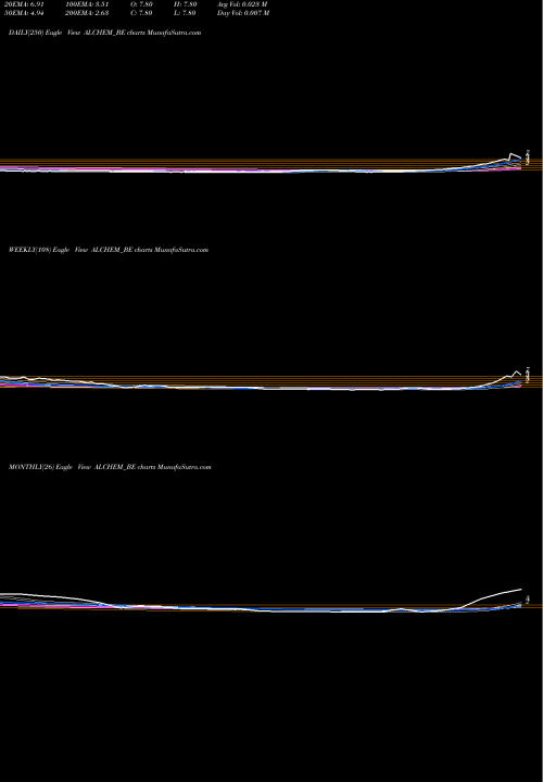 Trend of Alchemist ALCHEM_BE TrendLines Alchemist Ltd ALCHEM_BE share NSE Stock Exchange 