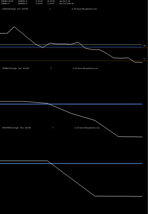 Trend of Alcokraft Distillerie ALCODIS_ST TrendLines Alcokraft Distillerie Ltd ALCODIS_ST share NSE Stock Exchange 