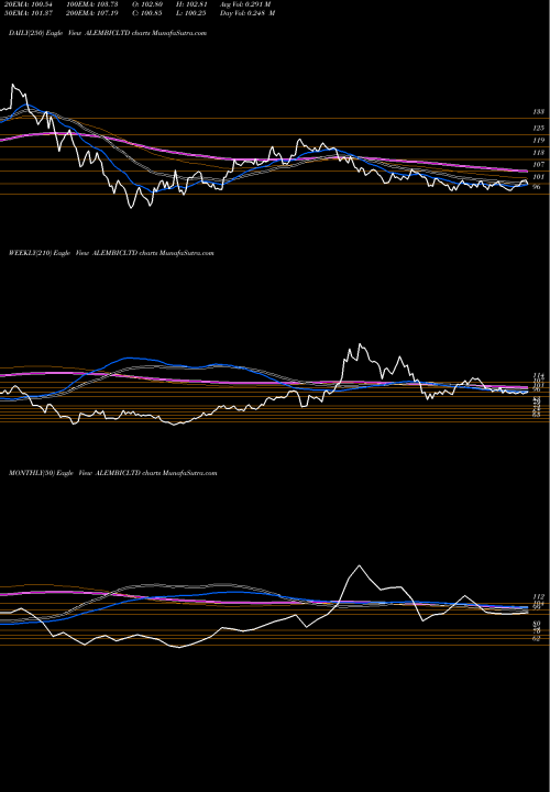 Trend of Alembic ALEMBICLTD TrendLines Alembic Limited ALEMBICLTD share NSE Stock Exchange 