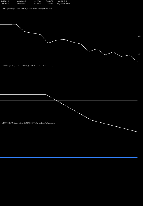 Trend of Algoquant Fintech ALGOQUANT TrendLines Algoquant Fintech Limited ALGOQUANT share NSE Stock Exchange 