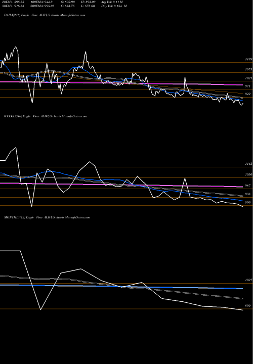 Trend of Alivus Life ALIVUS TrendLines Alivus Life Sciences Ltd ALIVUS share NSE Stock Exchange 