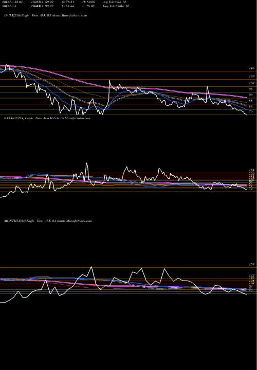 Trend of Alkali Metals ALKALI TrendLines Alkali Metals Limited ALKALI share NSE Stock Exchange 