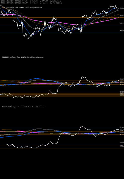 Trend of Alkem Laboratories ALKEM TrendLines Alkem Laboratories Ltd. ALKEM share NSE Stock Exchange 