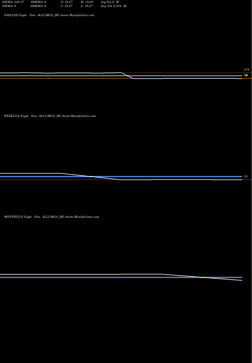 Trend of Allcargo Logistics ALLCARGO_BE TrendLines Allcargo Logistics Ltd ALLCARGO_BE share NSE Stock Exchange 