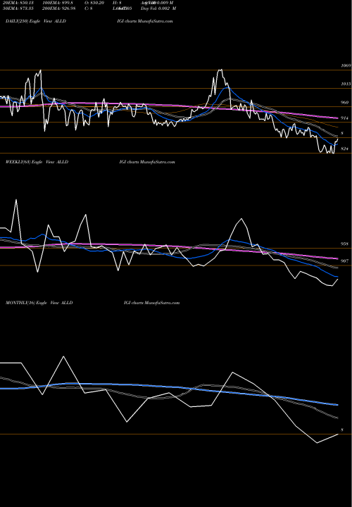 Trend of Alldigi Tech ALLDIGI TrendLines Alldigi Tech Limited ALLDIGI share NSE Stock Exchange 