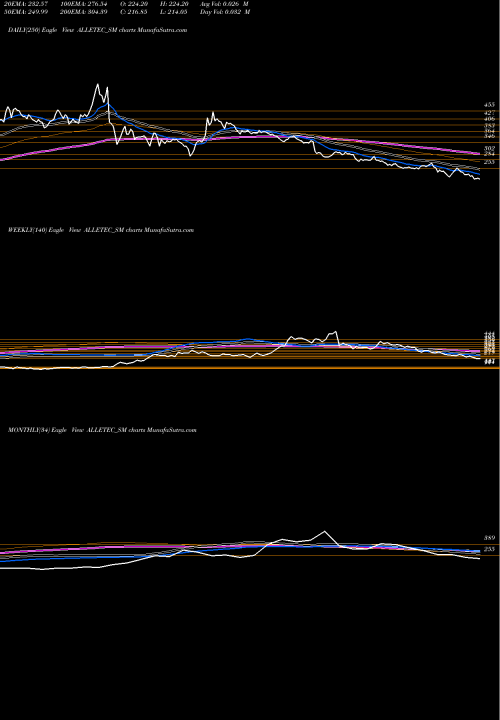 Trend of All E ALLETEC_SM TrendLines All E Technologies Ltd ALLETEC_SM share NSE Stock Exchange 