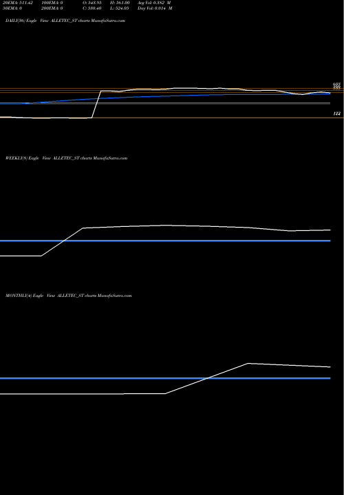 Trend of All E ALLETEC_ST TrendLines All E Technologies Ltd ALLETEC_ST share NSE Stock Exchange 
