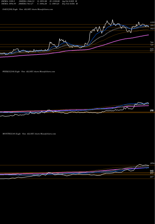 Trend of Allsec Technologies ALLSEC TrendLines Allsec Technologies Limited ALLSEC share NSE Stock Exchange 
