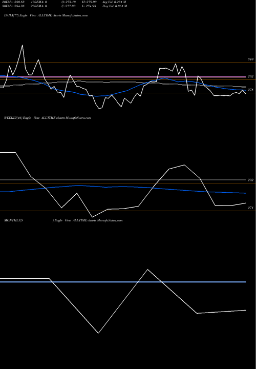 Trend of All Time ALLTIME TrendLines All Time Plastics Limited ALLTIME share NSE Stock Exchange 