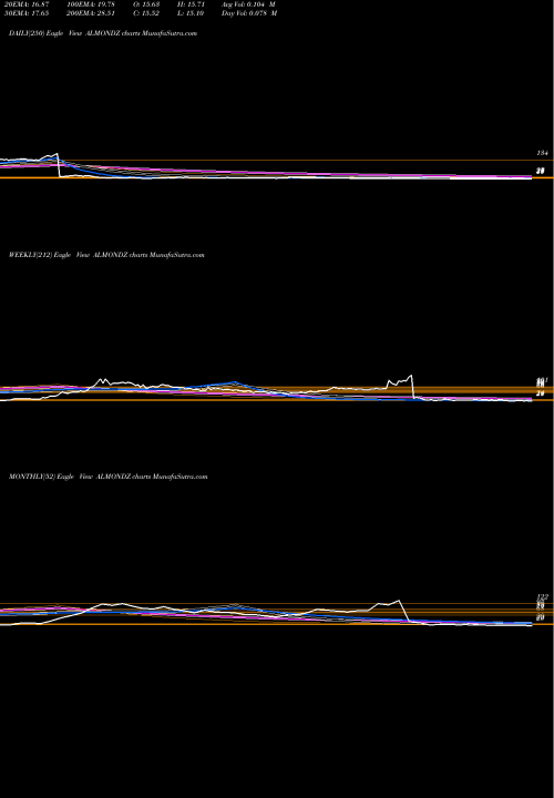 Trend of Almondz Global ALMONDZ TrendLines Almondz Global Securities Limited ALMONDZ share NSE Stock Exchange 