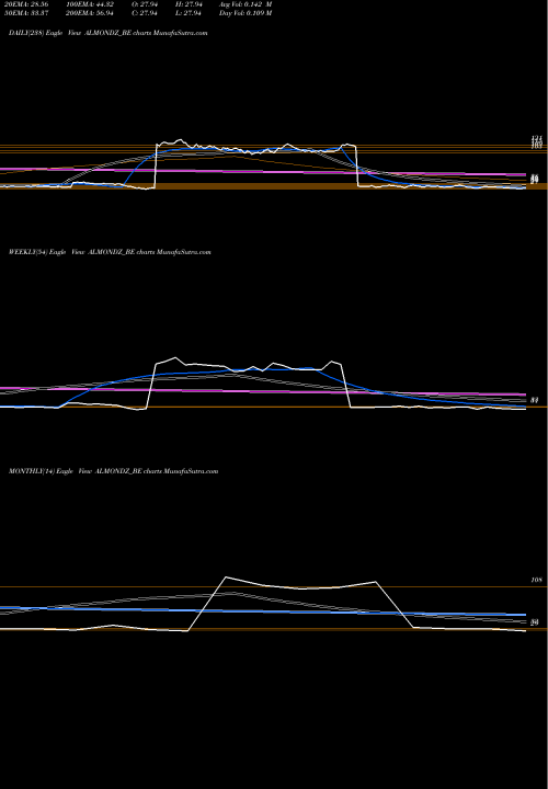 Trend of Almondz Global ALMONDZ_BE TrendLines Almondz Global Sec Ltd ALMONDZ_BE share NSE Stock Exchange 