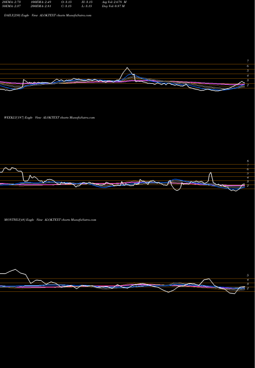 Trend of Alok Industries ALOKTEXT TrendLines Alok Industries Limited ALOKTEXT share NSE Stock Exchange 